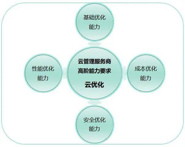 企業(yè)用云漸深，高階云管能力成新挑戰(zhàn)——聚焦2021可信云大會(huì)云管理服務(wù)新動(dòng)向